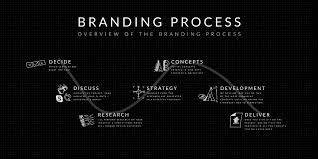 Crafting a Lasting Impression: The Journey of Brand Identity Development