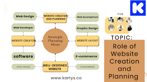 Elevating Businesses: The Dynamic Duo of a Website Development and Digital Marketing Company