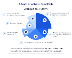 Decoding the True Cost of Website Development: Unveiling Price Factors