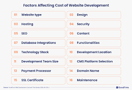 Exploring the Real Cost of Website Development: Understanding Pricing Factors
