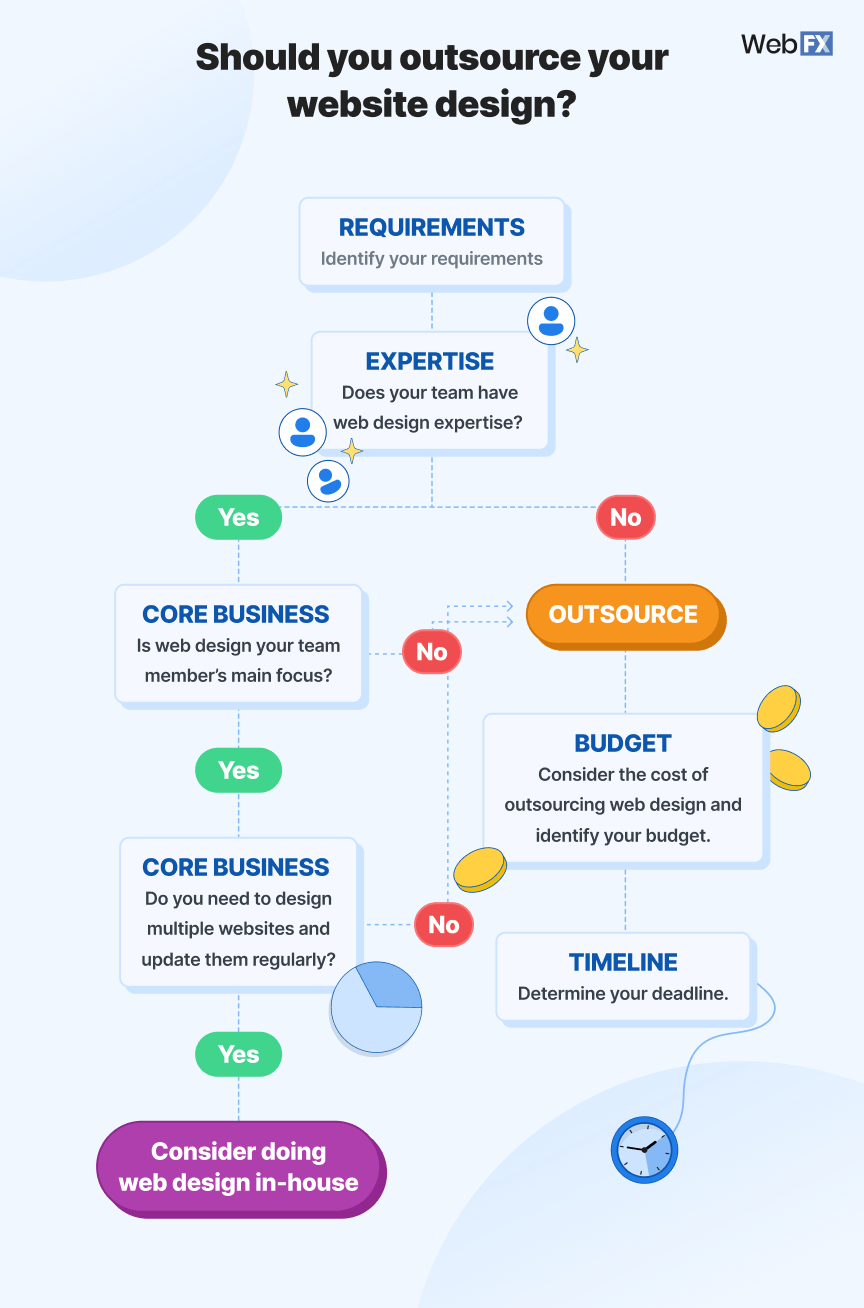 Unlocking Success: The Power of Outsourcing Website Design